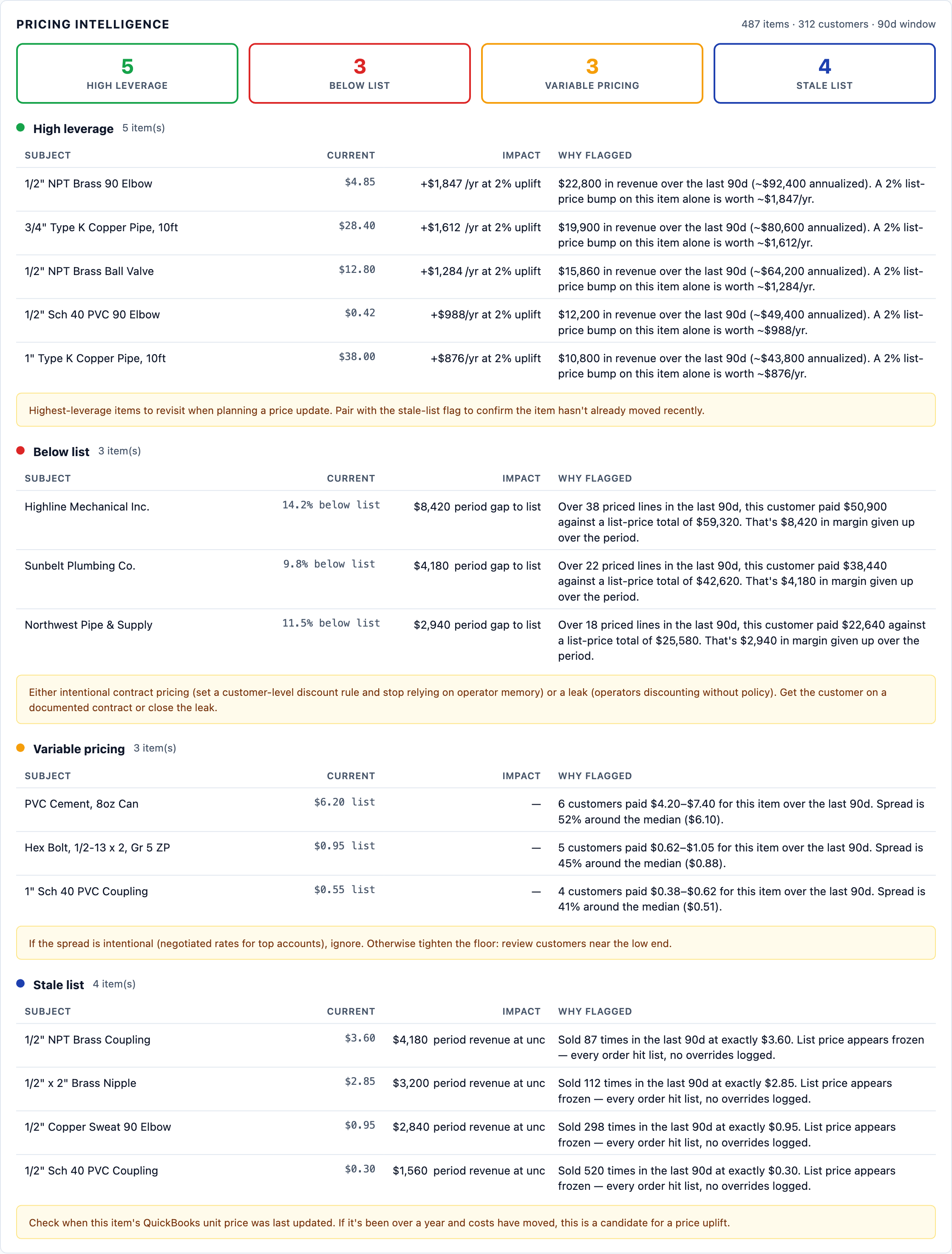 Pricing Intelligence card on the SideQuest operations dashboard showing High Leverage, Below List, Variable Pricing, and Stale List buckets with per-finding tables and dollar impact estimates.